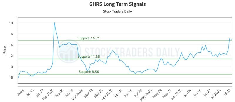 GHRS Long Term Analysis for July 5 2025 GHRS Long Term Analysis for July 5 2025
