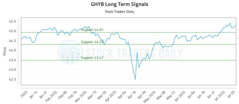 GHYB Long Term Analysis for July 5 2025 GHYB Long Term Analysis for July 5 2025