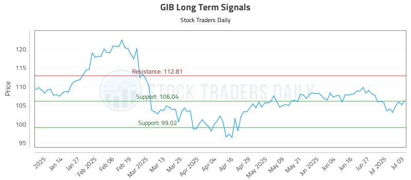 GIB Long Term Analysis for July 5 2025 GIB Long Term Analysis for July 5 2025