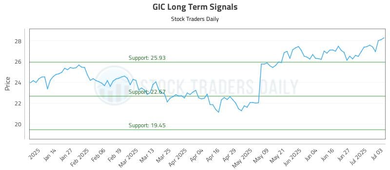 GIC Long Term Analysis for July 5 2025 GIC Long Term Analysis for July 5 2025