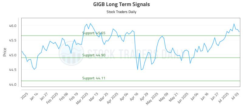 GIGB Long Term Analysis for July 5 2025 GIGB Long Term Analysis for July 5 2025