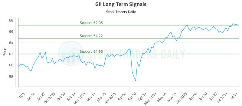 GII Long Term Analysis for July 5 2025 GII Long Term Analysis for July 5 2025