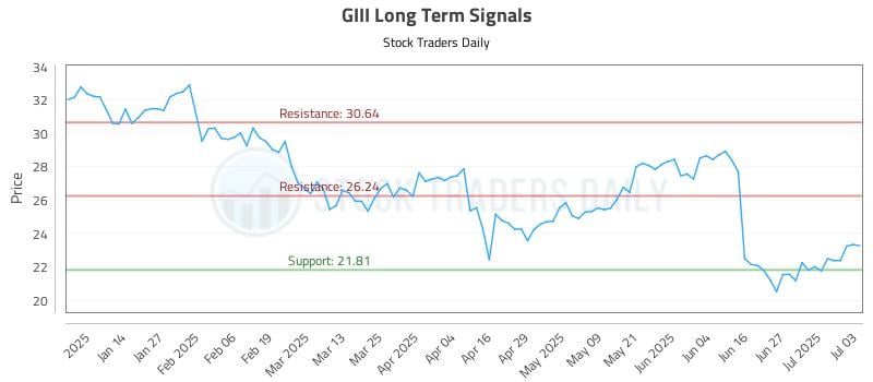 GIII Long Term Analysis for July 5 2025 GIII Long Term Analysis for July 5 2025