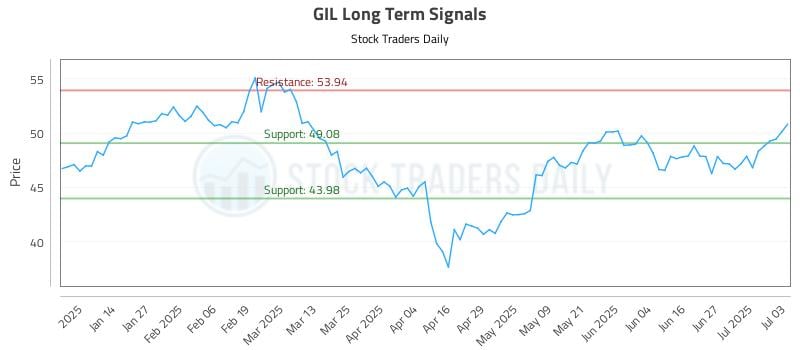 GIL Long Term Analysis for July 5 2025 GIL Long Term Analysis for July 5 2025