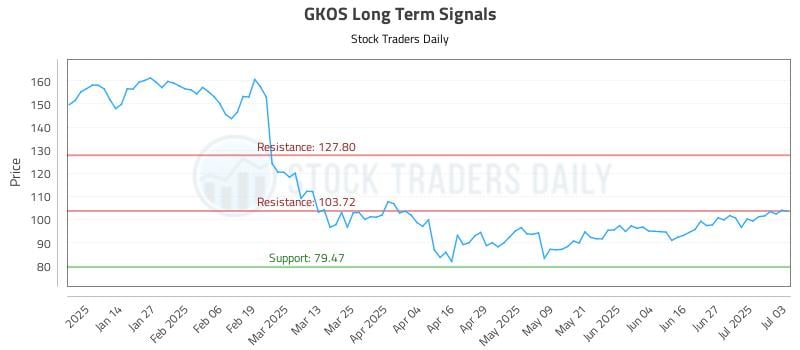 GKOS Long Term Analysis for July 5 2025
