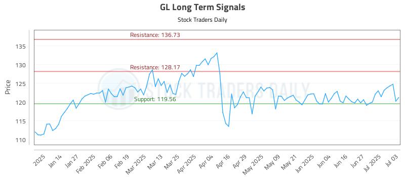 GL Long Term Analysis for July 5 2025 GL Long Term Analysis for July 5 2025