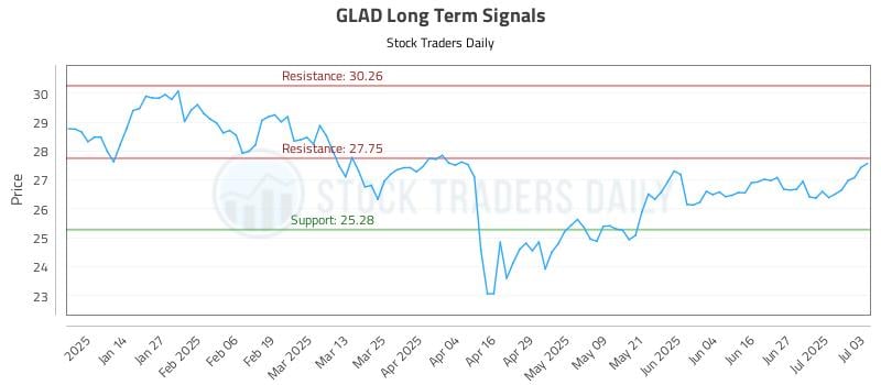 GLAD Long Term Analysis for July 5 2025 GLAD Long Term Analysis for July 5 2025