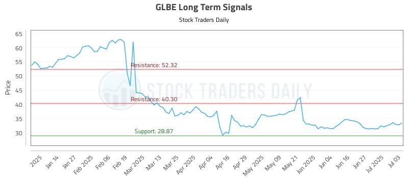 GLBE Long Term Analysis for July 5 2025