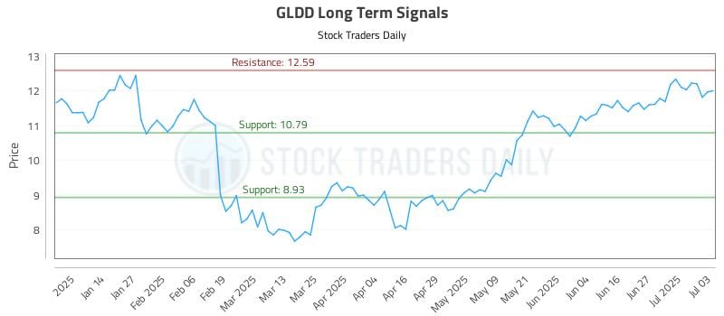 GLDD Long Term Analysis for July 5 2025