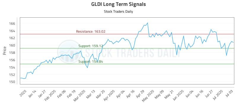 GLDI Long Term Analysis for July 5 2025 GLDI Long Term Analysis for July 5 2025