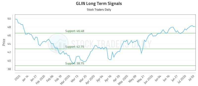 GLIN Long Term Analysis for July 5 2025 GLIN Long Term Analysis for July 5 2025