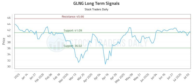 GLNG Long Term Analysis for July 5 2025