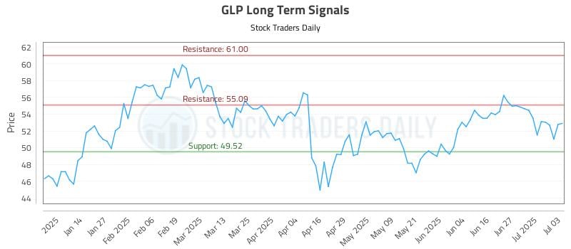 GLP Long Term Analysis for July 5 2025