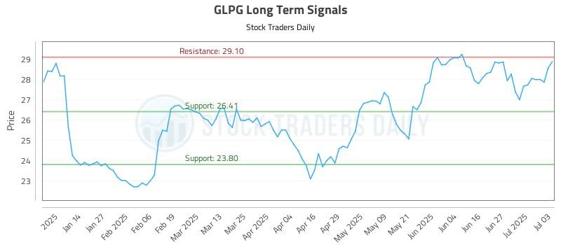 GLPG Long Term Analysis for July 5 2025 GLPG Long Term Analysis for July 5 2025