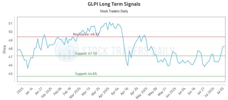 GLPI Long Term Analysis for July 5 2025 GLPI Long Term Analysis for July 5 2025
