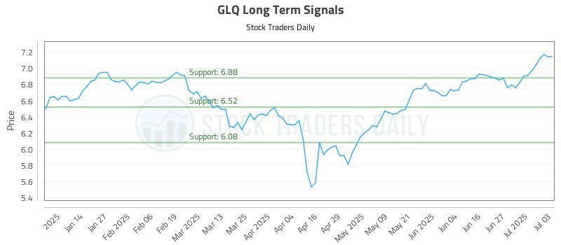 GLQ Long Term Analysis for July 5 2025 GLQ Long Term Analysis for July 5 2025
