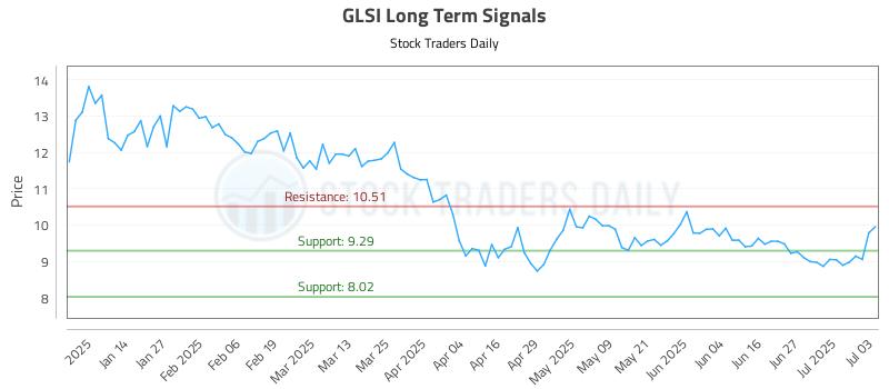 GLSI Long Term Analysis for July 5 2025 GLSI Long Term Analysis for July 5 2025