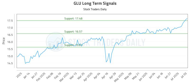 GLU Long Term Analysis for July 5 2025 GLU Long Term Analysis for July 5 2025