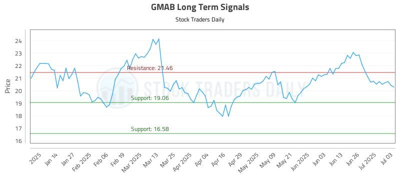 GMAB Long Term Analysis for July 5 2025 GMAB Long Term Analysis for July 5 2025