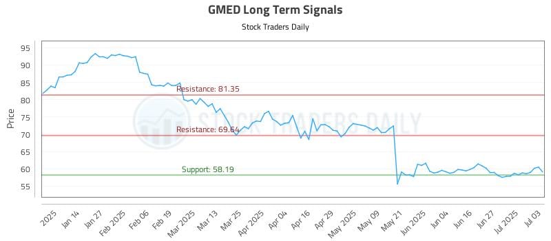 GMED Long Term Analysis for July 5 2025 GMED Long Term Analysis for July 5 2025