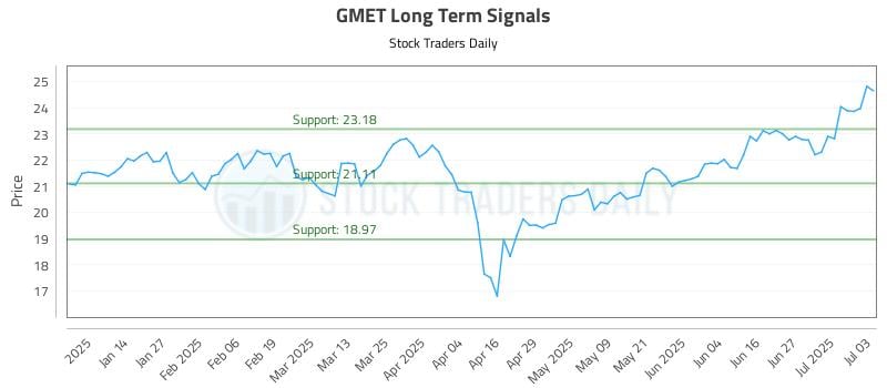 GMET Long Term Analysis for July 5 2025 GMET Long Term Analysis for July 5 2025