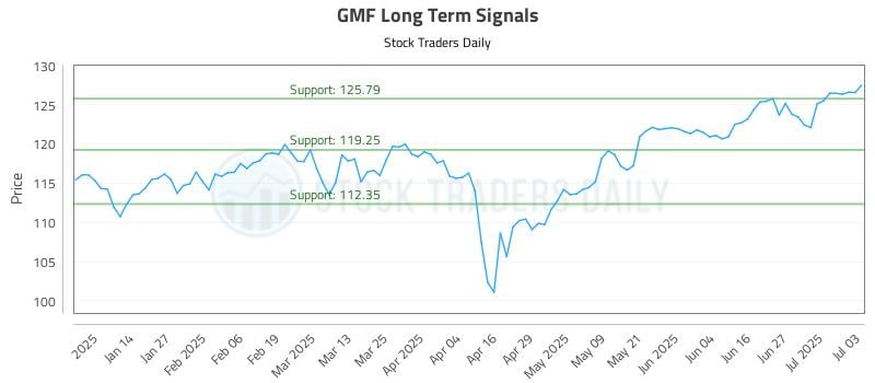 GMF Long Term Analysis for July 5 2025 GMF Long Term Analysis for July 5 2025