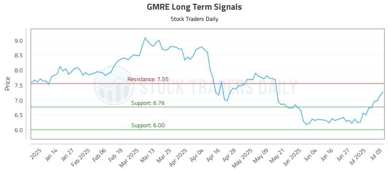 GMRE Long Term Analysis for July 5 2025 GMRE Long Term Analysis for July 5 2025