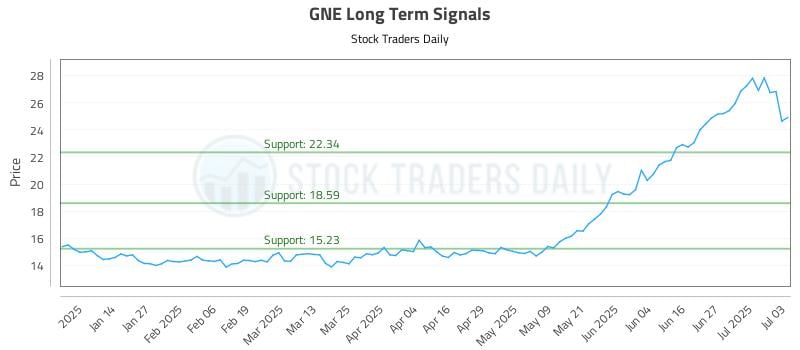 GNE Long Term Analysis for July 5 2025 GNE Long Term Analysis for July 5 2025