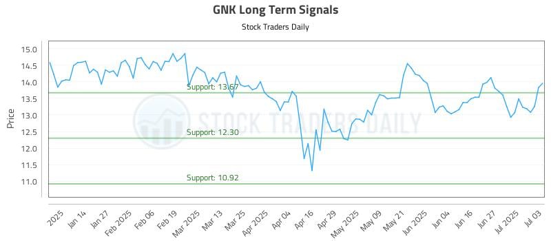 GNK Long Term Analysis for July 5 2025 GNK Long Term Analysis for July 5 2025