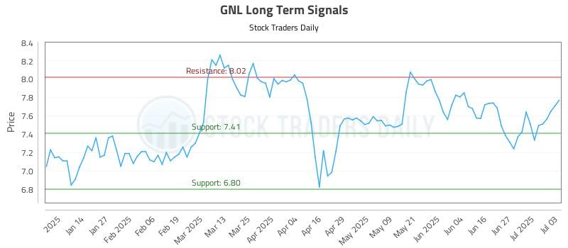 GNL Long Term Analysis for July 5 2025 GNL Long Term Analysis for July 5 2025