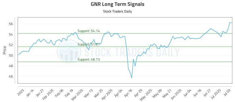 GNR Long Term Analysis for July 5 2025