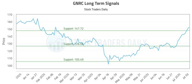 GNRC Long Term Analysis for July 5 2025