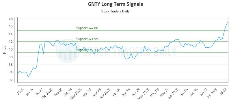GNTY Long Term Analysis for July 5 2025
