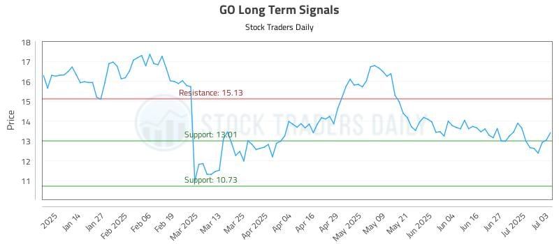 GO Long Term Analysis for July 5 2025