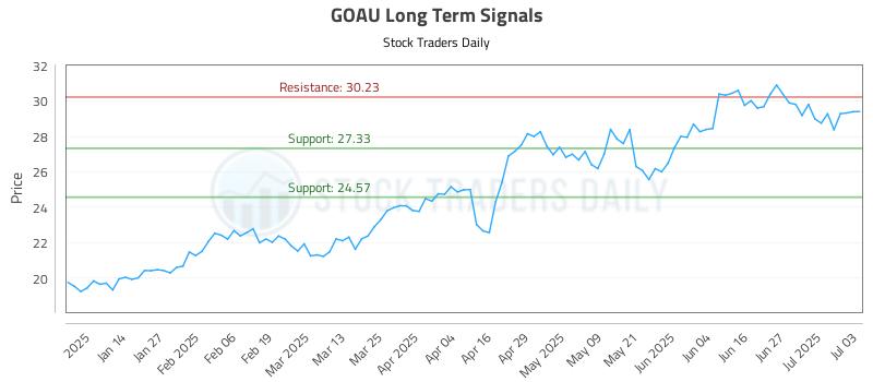 GOAU Long Term Analysis for July 5 2025