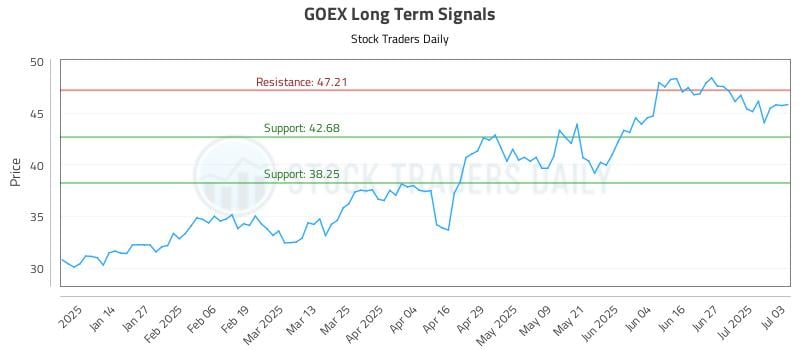 GOEX Long Term Analysis for July 5 2025 GOEX Long Term Analysis for July 5 2025
