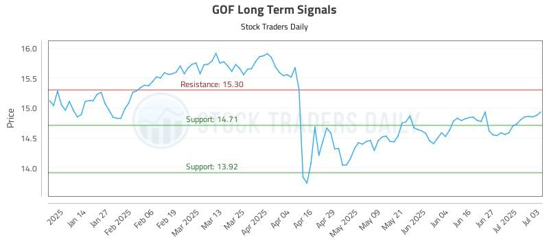 GOF Long Term Analysis for July 5 2025 GOF Long Term Analysis for July 5 2025