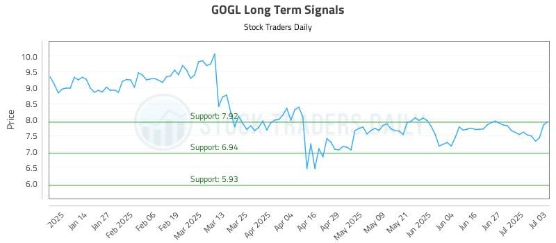 GOGL Long Term Analysis for July 5 2025