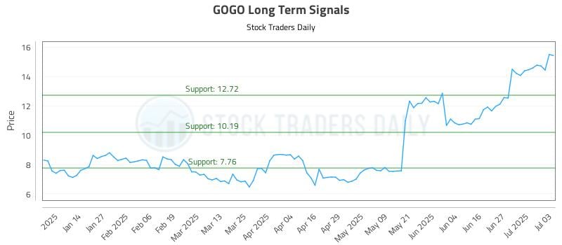 GOGO Long Term Analysis for July 5 2025 GOGO Long Term Analysis for July 5 2025