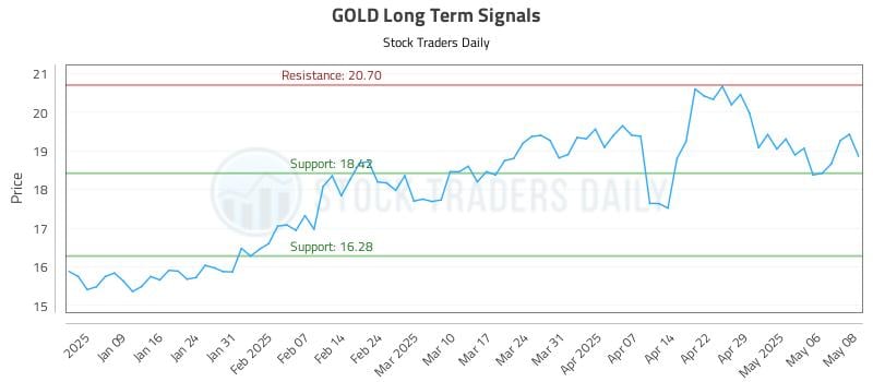GOLD Long Term Analysis for July 5 2025 GOLD Long Term Analysis for July 5 2025
