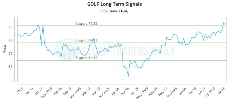 GOLF Long Term Analysis for July 5 2025