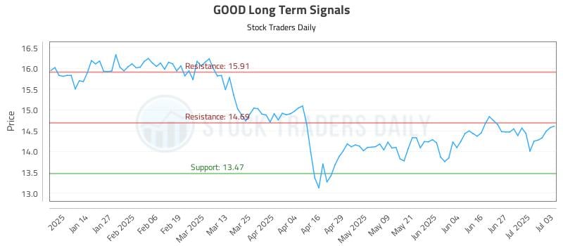GOOD Long Term Analysis for July 5 2025