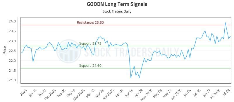 GOODN Long Term Analysis for July 5 2025
