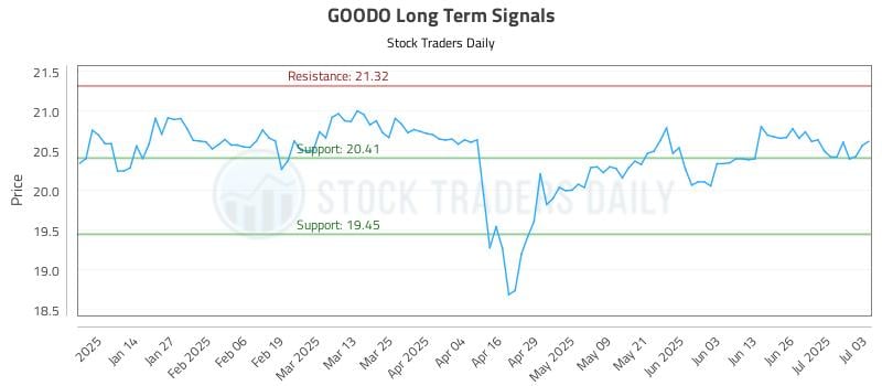GOODO Long Term Analysis for July 5 2025 GOODO Long Term Analysis for July 5 2025