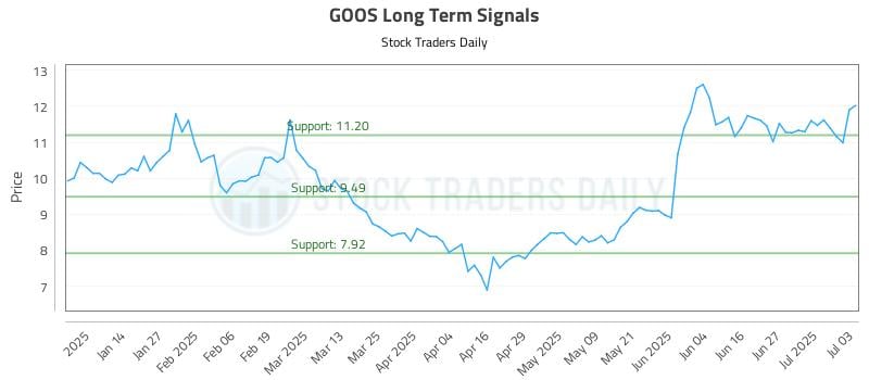 GOOS Long Term Analysis for July 5 2025