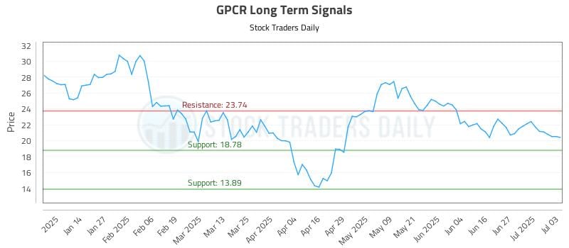 GPCR Long Term Analysis for July 5 2025