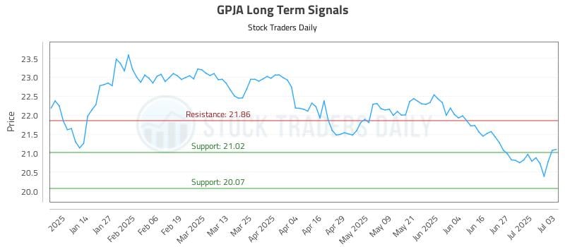 GPJA Long Term Analysis for July 5 2025 GPJA Long Term Analysis for July 5 2025