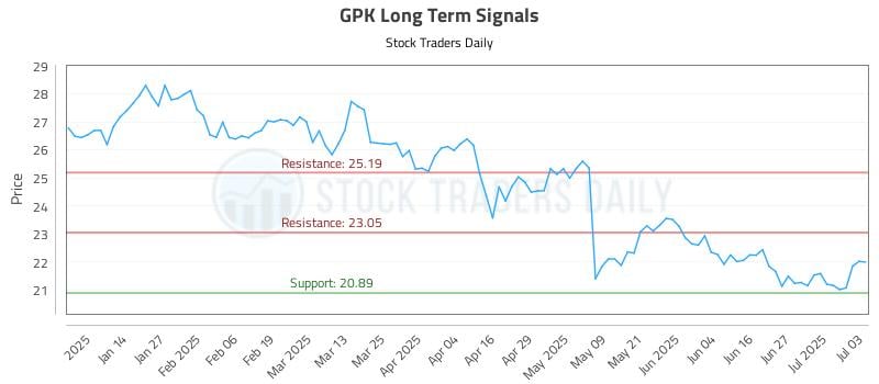GPK Long Term Analysis for July 5 2025 GPK Long Term Analysis for July 5 2025