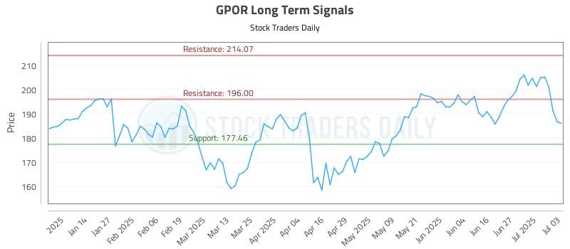 GPOR Long Term Analysis for July 5 2025 GPOR Long Term Analysis for July 5 2025