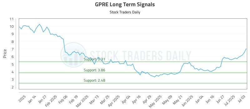 GPRE Long Term Analysis for July 5 2025 GPRE Long Term Analysis for July 5 2025